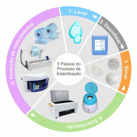 processo de limpar, desinfetar e esterilizar instrumentos